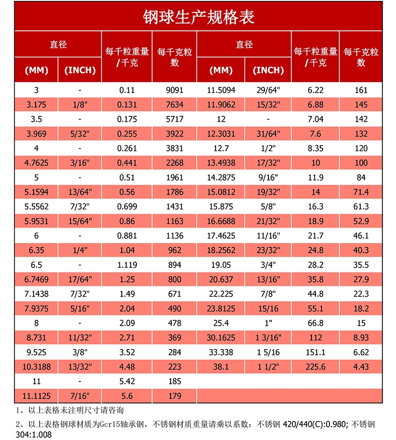 不銹鋼鋼球420